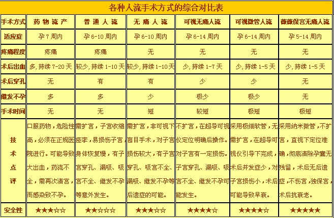 沈阳哪种人流方式好 图文解说