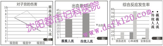 薇薇微痛保宫人流