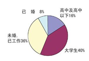 沈阳都市妇科医院微痛人流援助年龄分布图